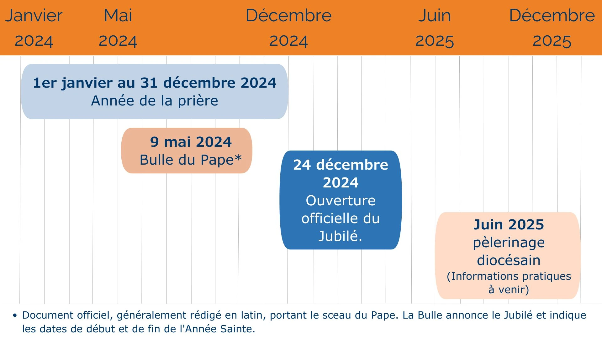 Jubilé 2025, Pèlerins de l'espérance Diocèse du Mans