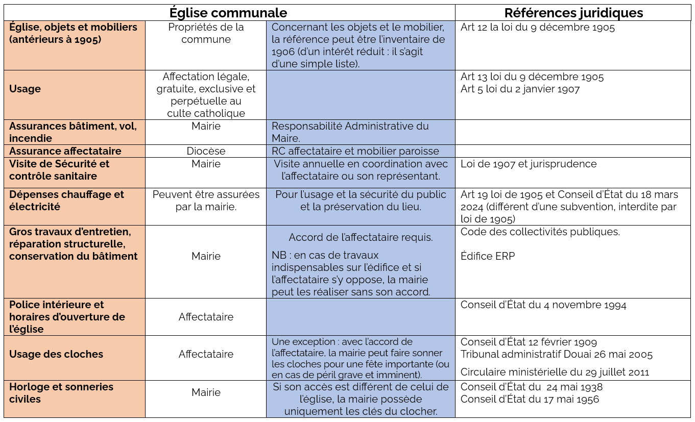 Références juridiques gestion églises B P1