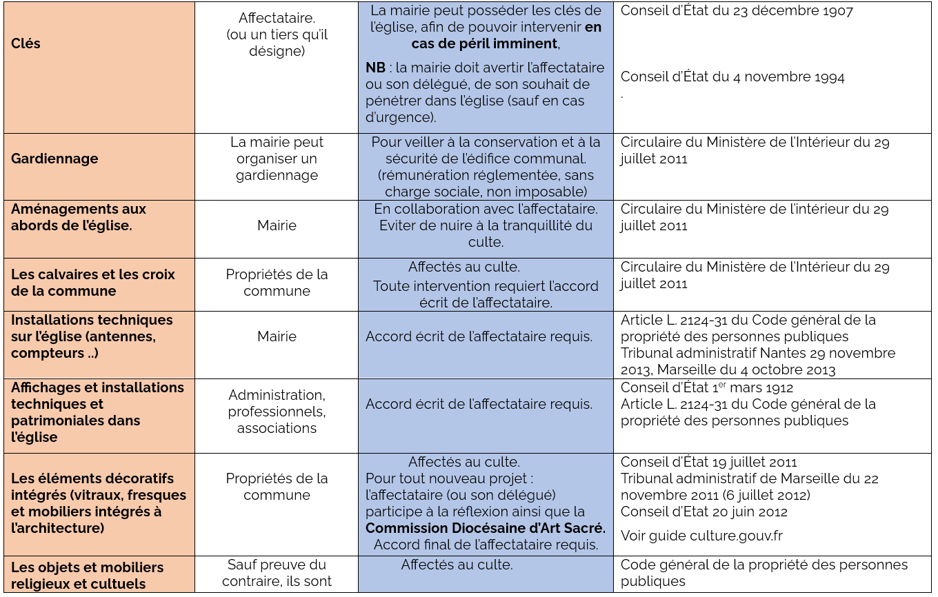Références juridiques gestion églises B P2